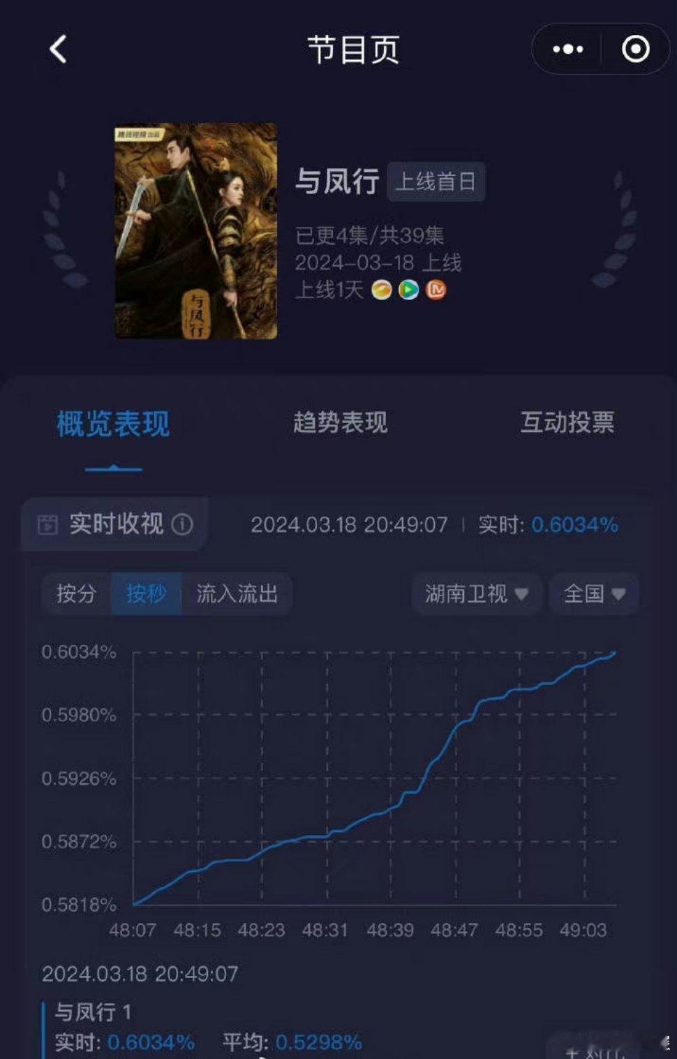 #与凤行破纪录#芒果目前酷云走势最高破0.6，实时0.64，妈耶感觉马上要破 1