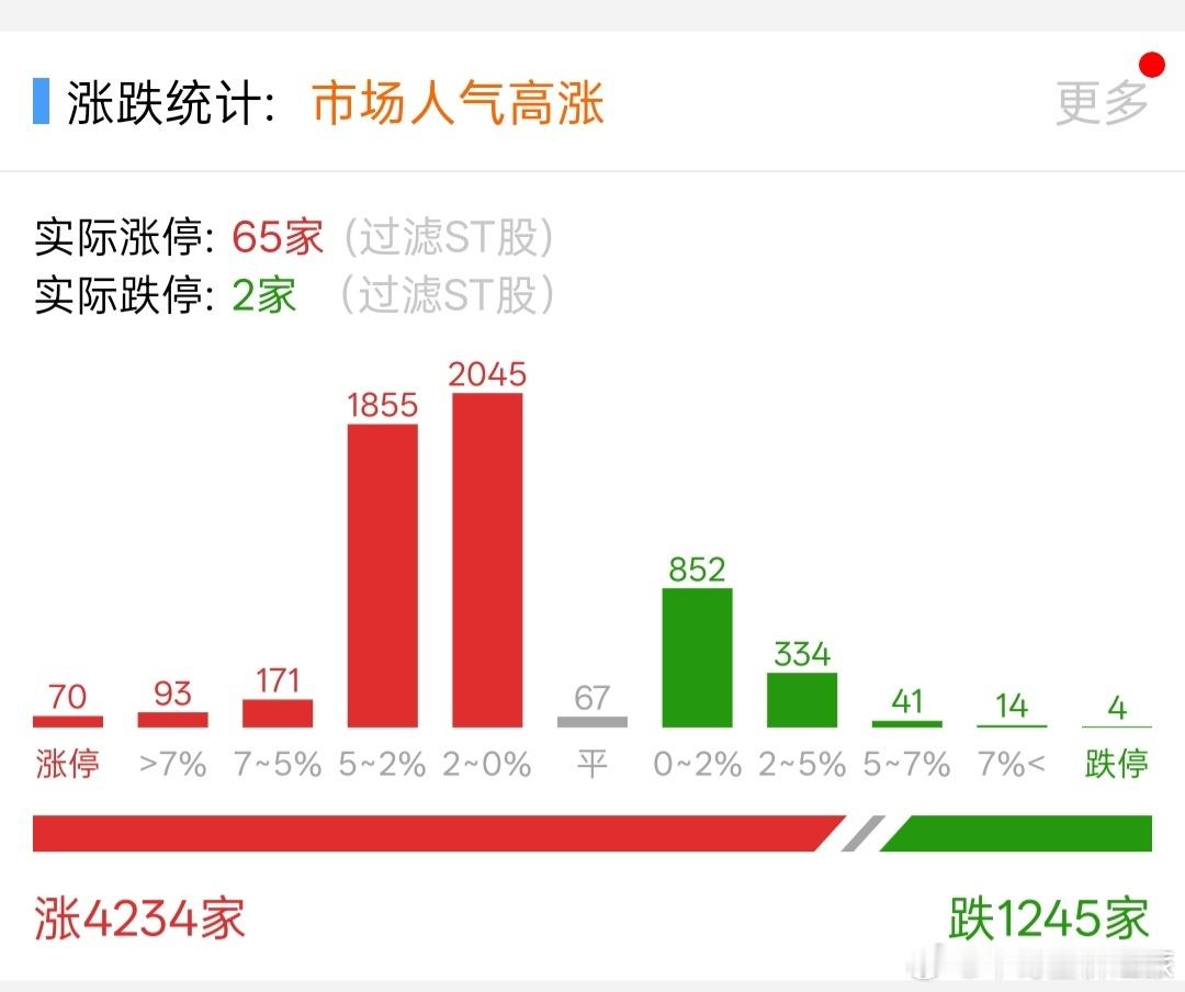 股票跌停家数只有2家了 