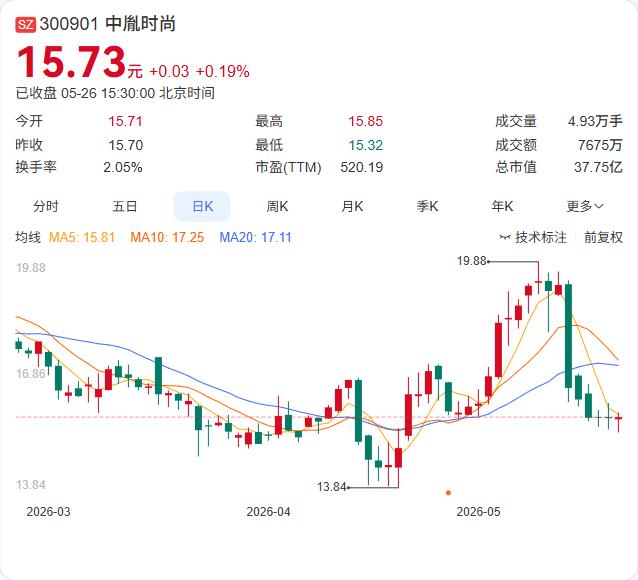 华胤投资终于卸下了一副“旧担子”。中胤时尚公告显示，这位持股9.38%的股东在5