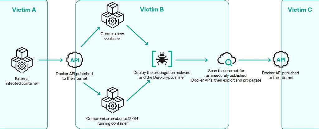 新型自我传播恶意软件感染Docker容器以挖掘Dero加密货币

一种针对配置错