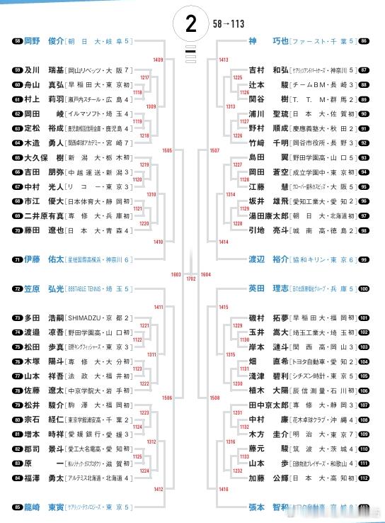 乒乓球全日锦2026张本智和 JTTA《2026 年全日本乒乓球锦标赛 看点解说