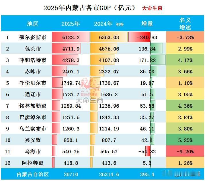 全国前50强唯一负增长的城市出现了，在2025年鄂尔多斯的数据中较比去年负增长2