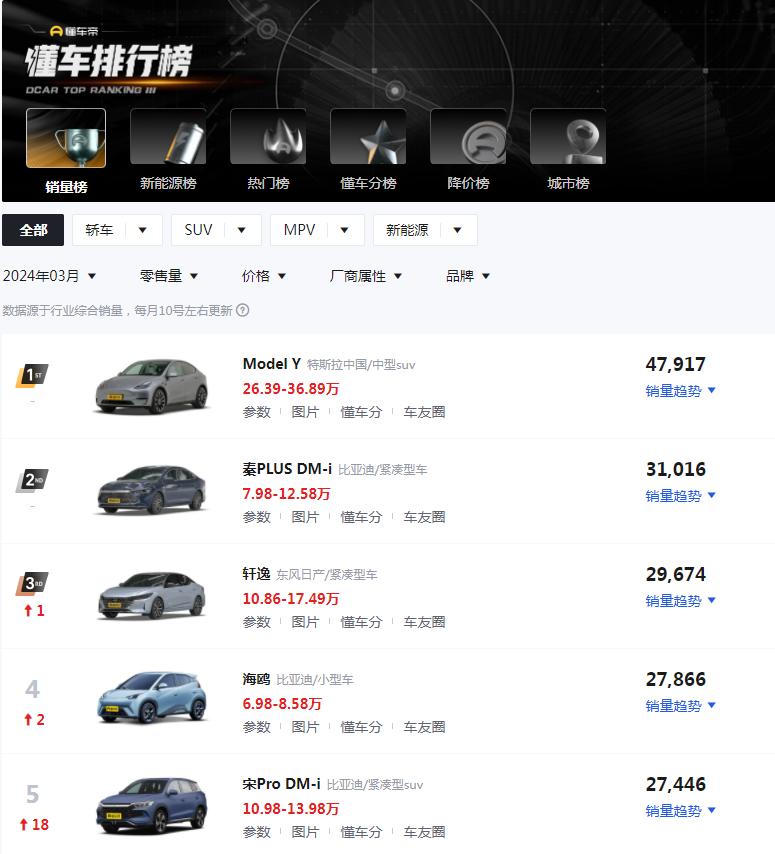 懂车帝发布3月汽车销量排行榜，哪些车型销量表现拿下前五名？
近日，懂车帝发布了2