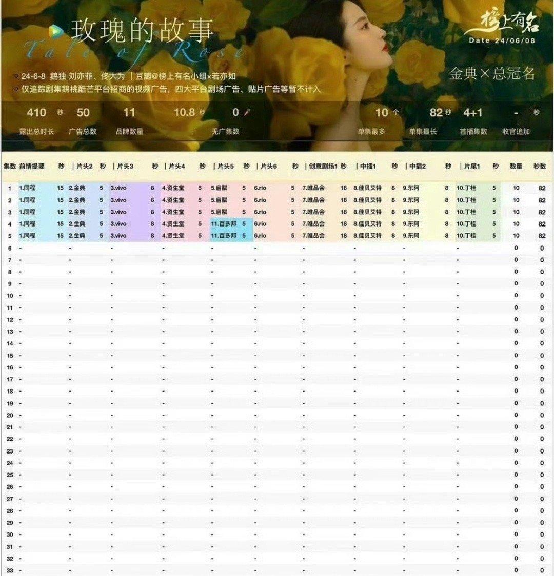 刘亦菲招商能力确实有点强这成绩也就繁花和长相思还有庆余年2开局最强的几部剧，主演