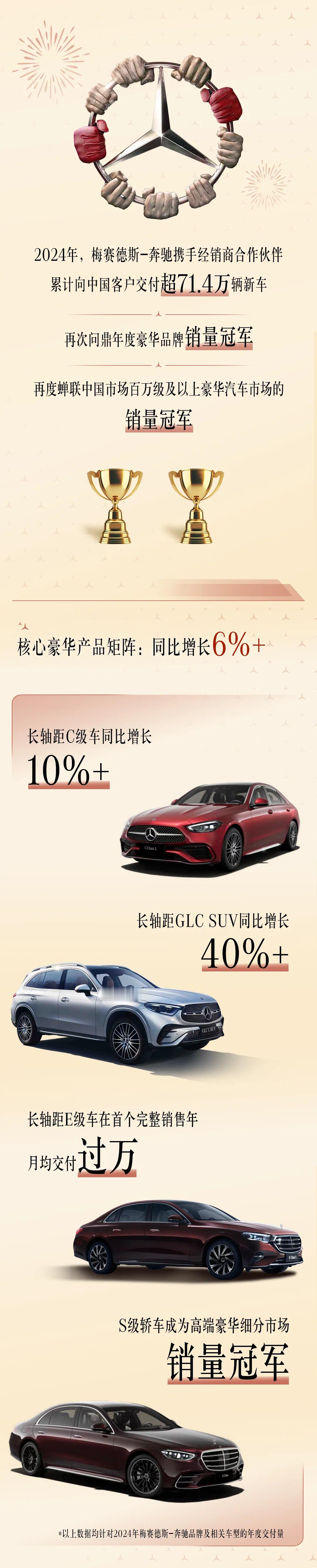 梅赛德斯-奔驰2024年累计向中国客户交付超71.4万辆新车，再次问鼎年度豪华品