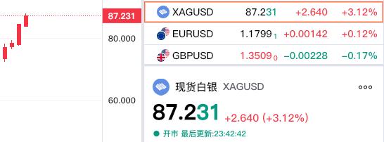 今晚国际贵金属
齐刷刷上涨，
黄金和白银你追我赶。

现货白银报价87.231美