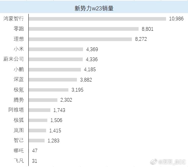 6 月第一周就是这个情况....中间有个端午节，除了鸿蒙、理想、零跑比较稳，其他