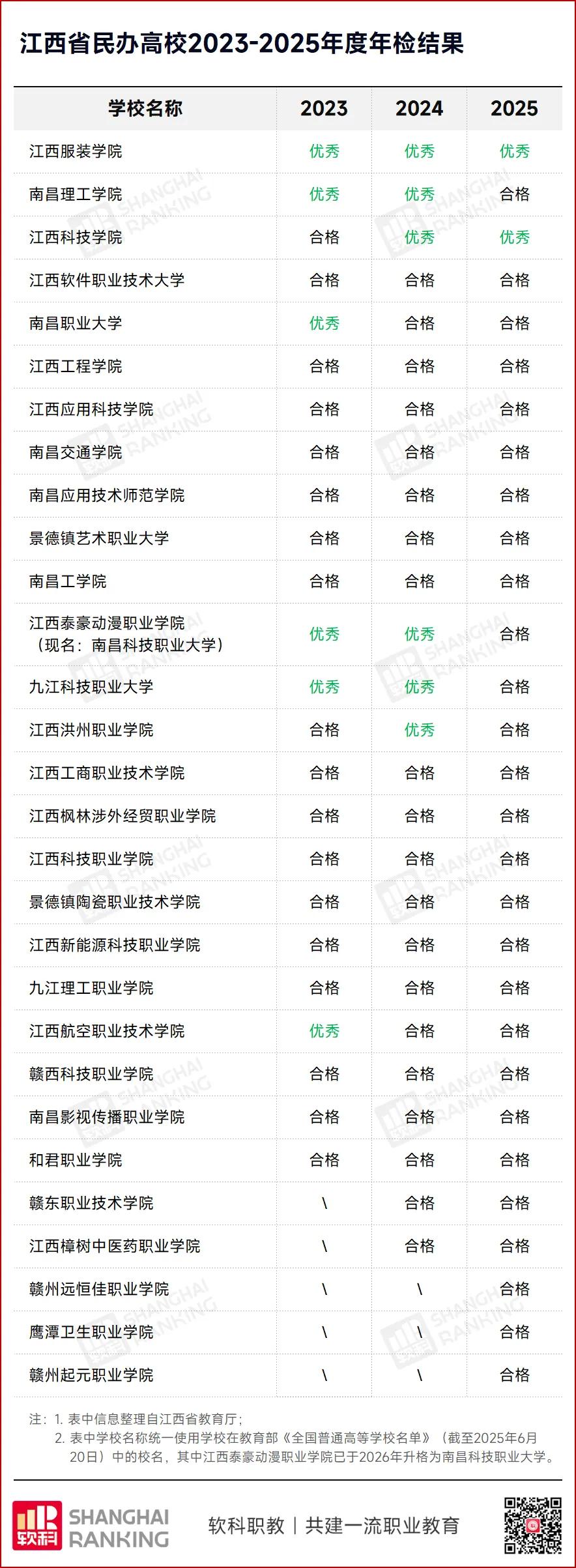 为什么江西民办高校排名一路下滑？

记得20多年前，我们江西有几所很牛逼的民办高
