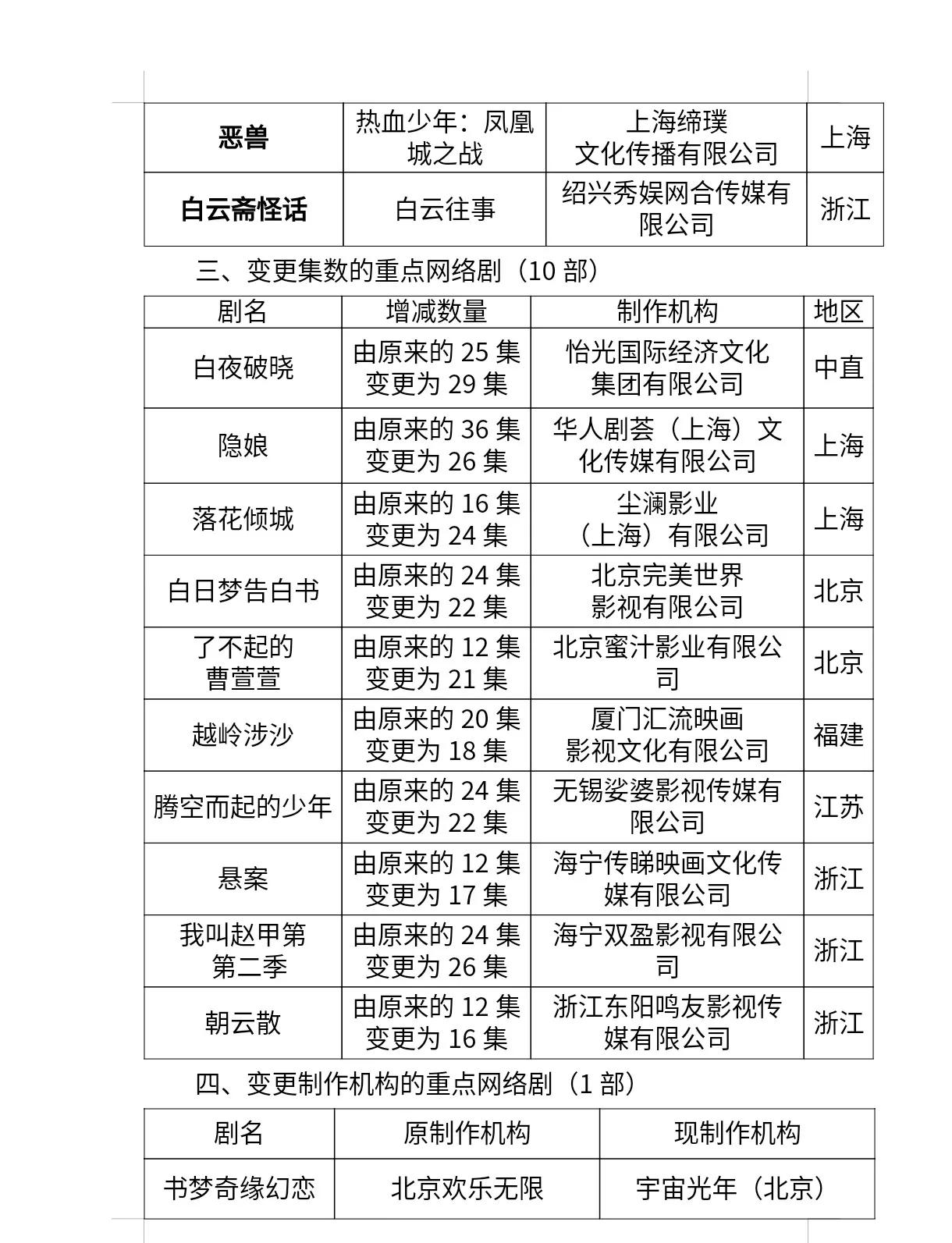 【总局公布11月网剧备案剧名、集数变更［1］（已过审，已下证或即将下证）】
●贺