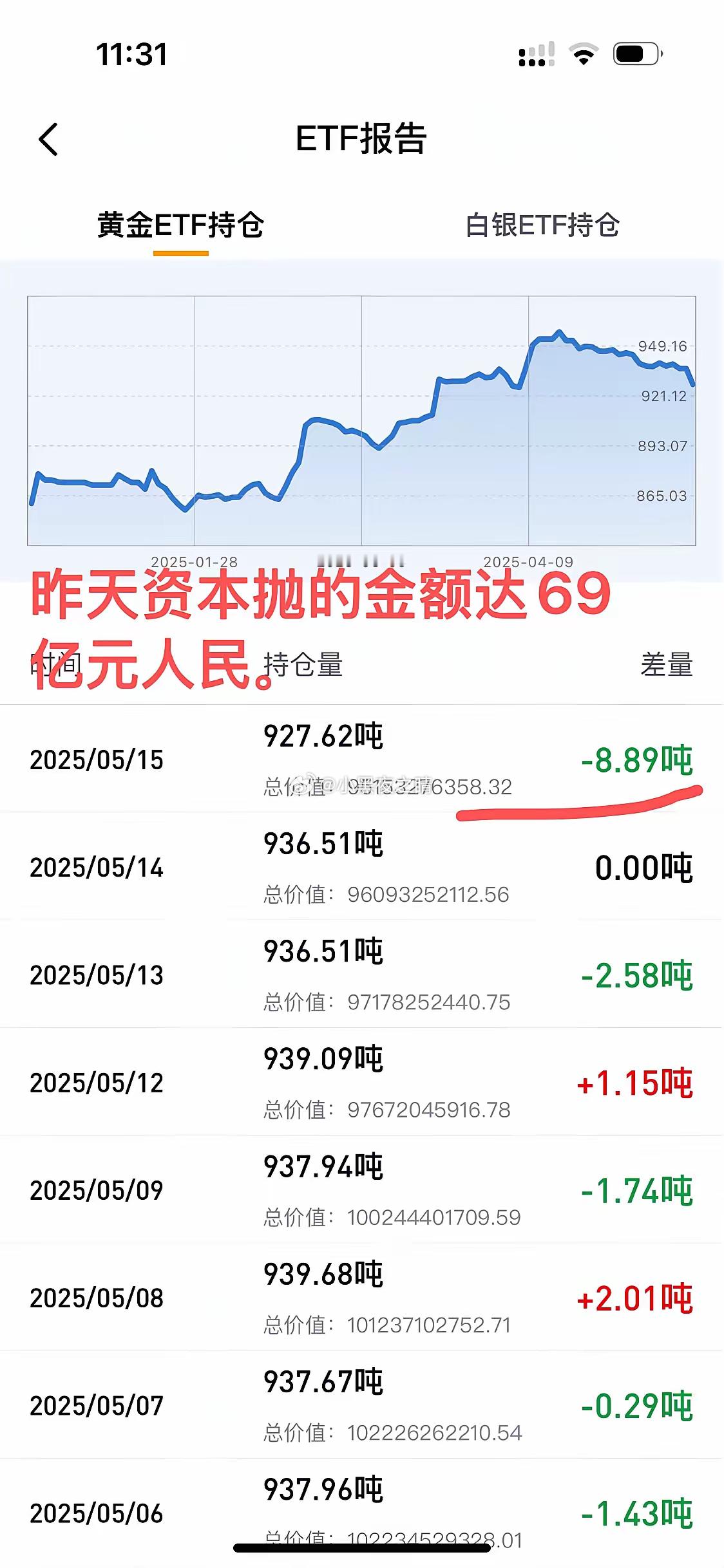 2025年5月16日据融通金融报道，2025年5月16日黄金ETF持仓情况分析，