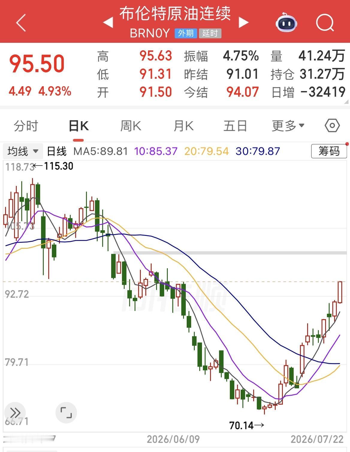 布伦特原油价格大涨5%冲上95美元/桶大关，且这一次有一个十分反常的现象，那就是