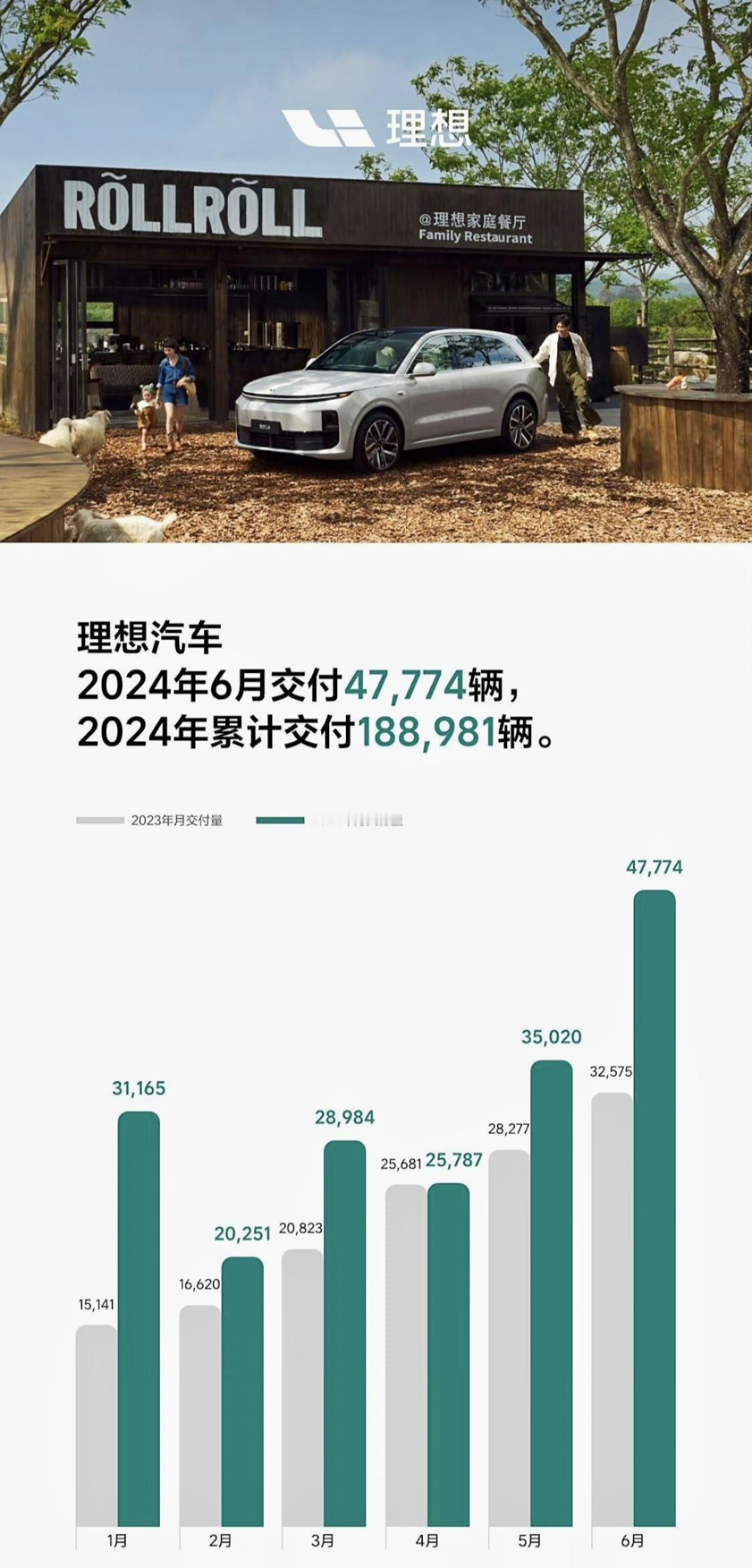 6月蔚小理交付成绩单出炉！
理想：6月交付新车47774台，同比增长46.7%；