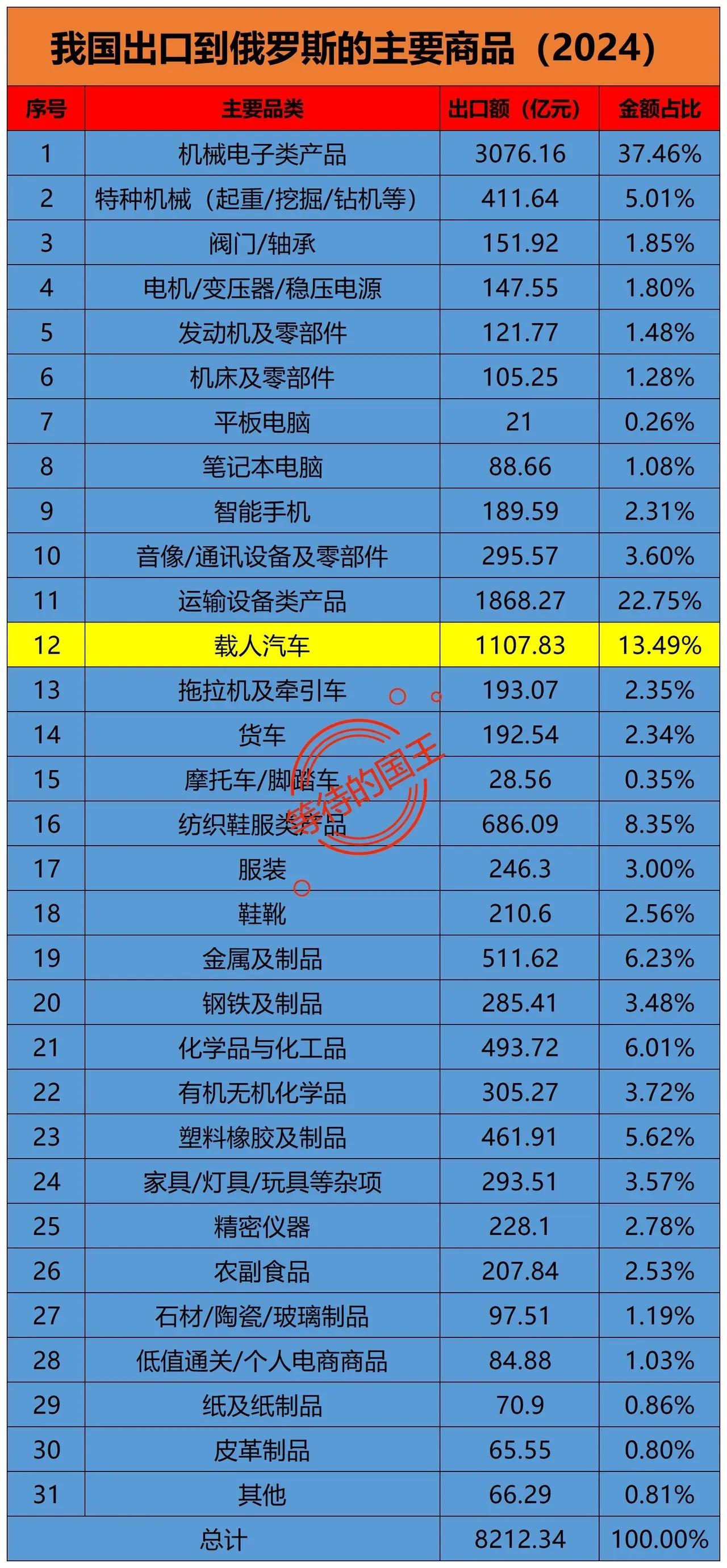 俄罗斯：喜欢进口我国的手机
俄罗斯：喜欢进口我国的汽车

如图是我国出口到俄罗斯