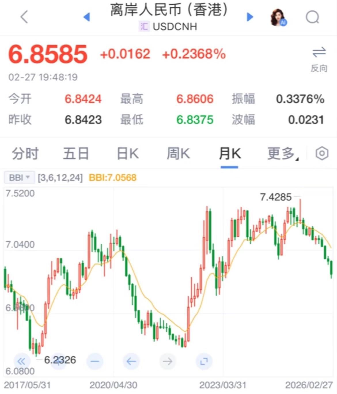 果然，RMB又回到升值轨道…

三月以来，虽然受美元指数上涨和一些干预因素影响，