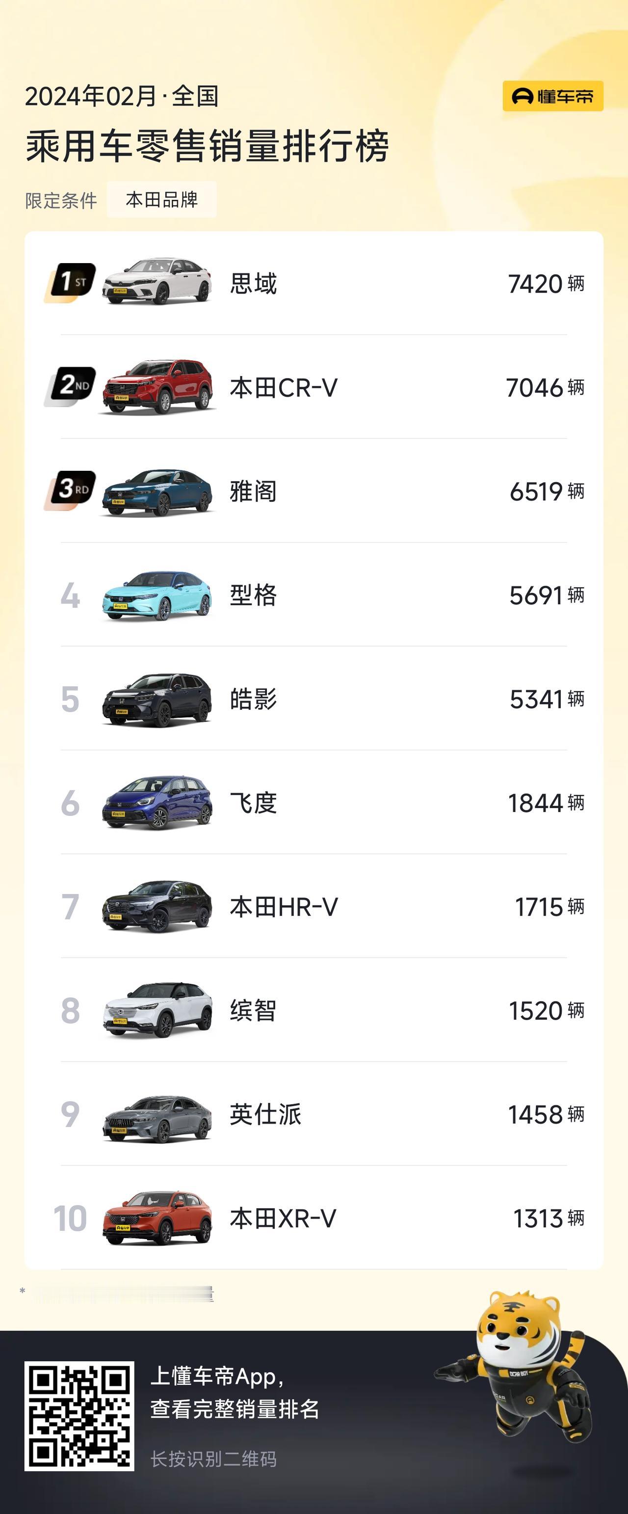 本田在国内又分为东风本田和广汽本田，那么在2月份本田在中国哪些产品最受欢迎呢？我