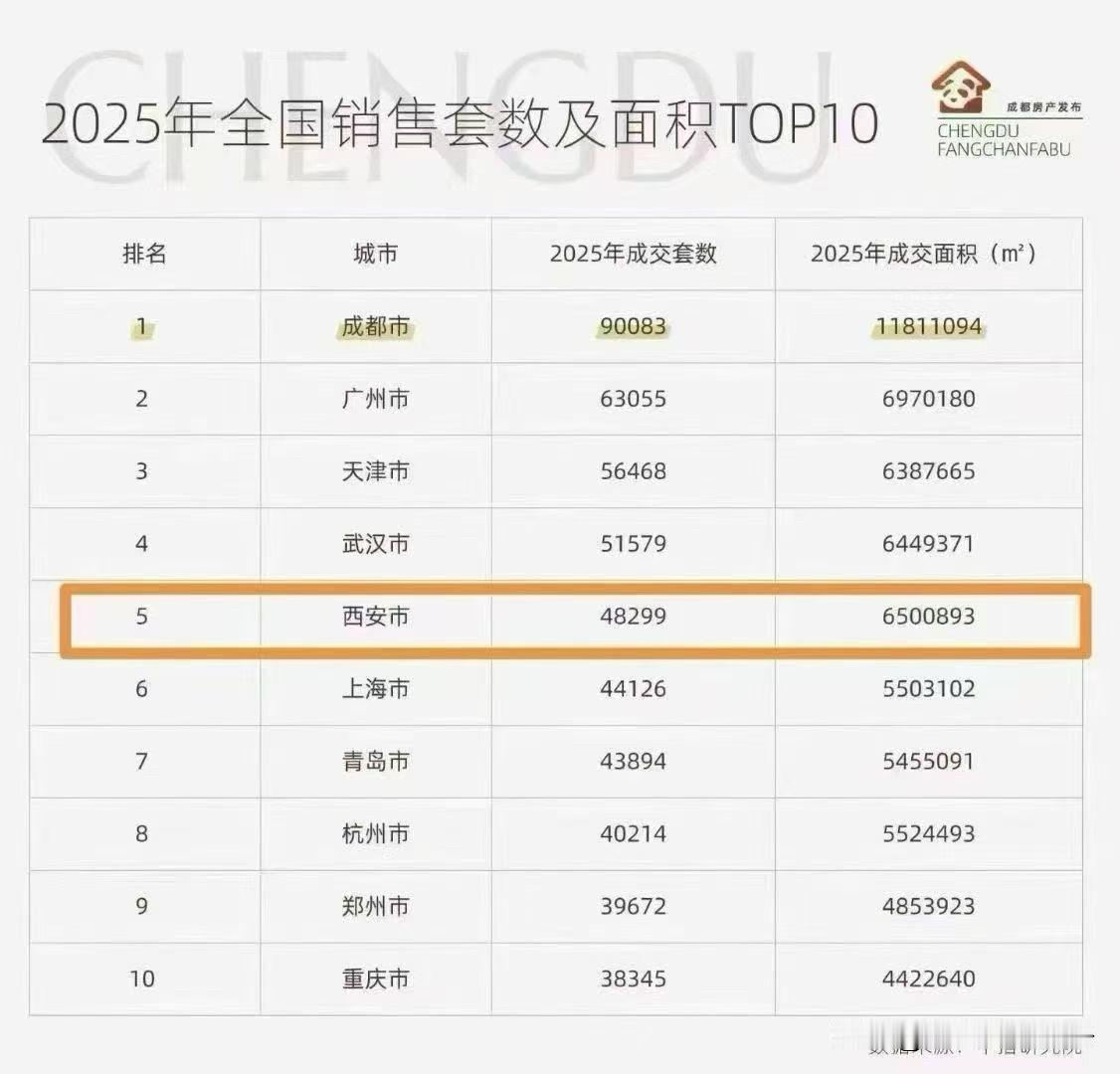 2025年西安新房市场表现亮眼✨
成交面积位列全国第三🏆
成交套数跻身全国第五