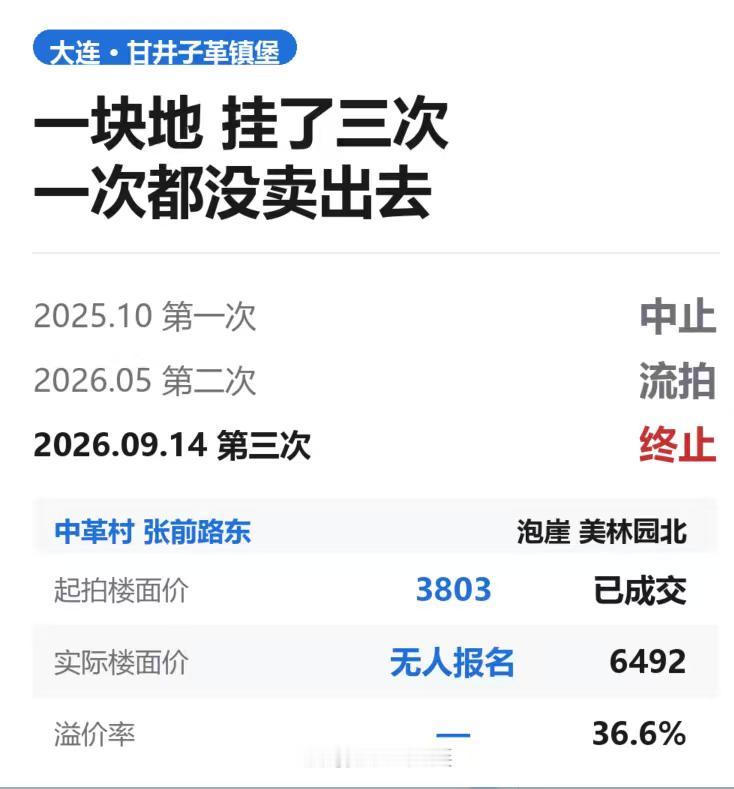 大连有块地，一年挂了三次，一次都没卖出去。

起拍楼面价 3803 元，位置在甘