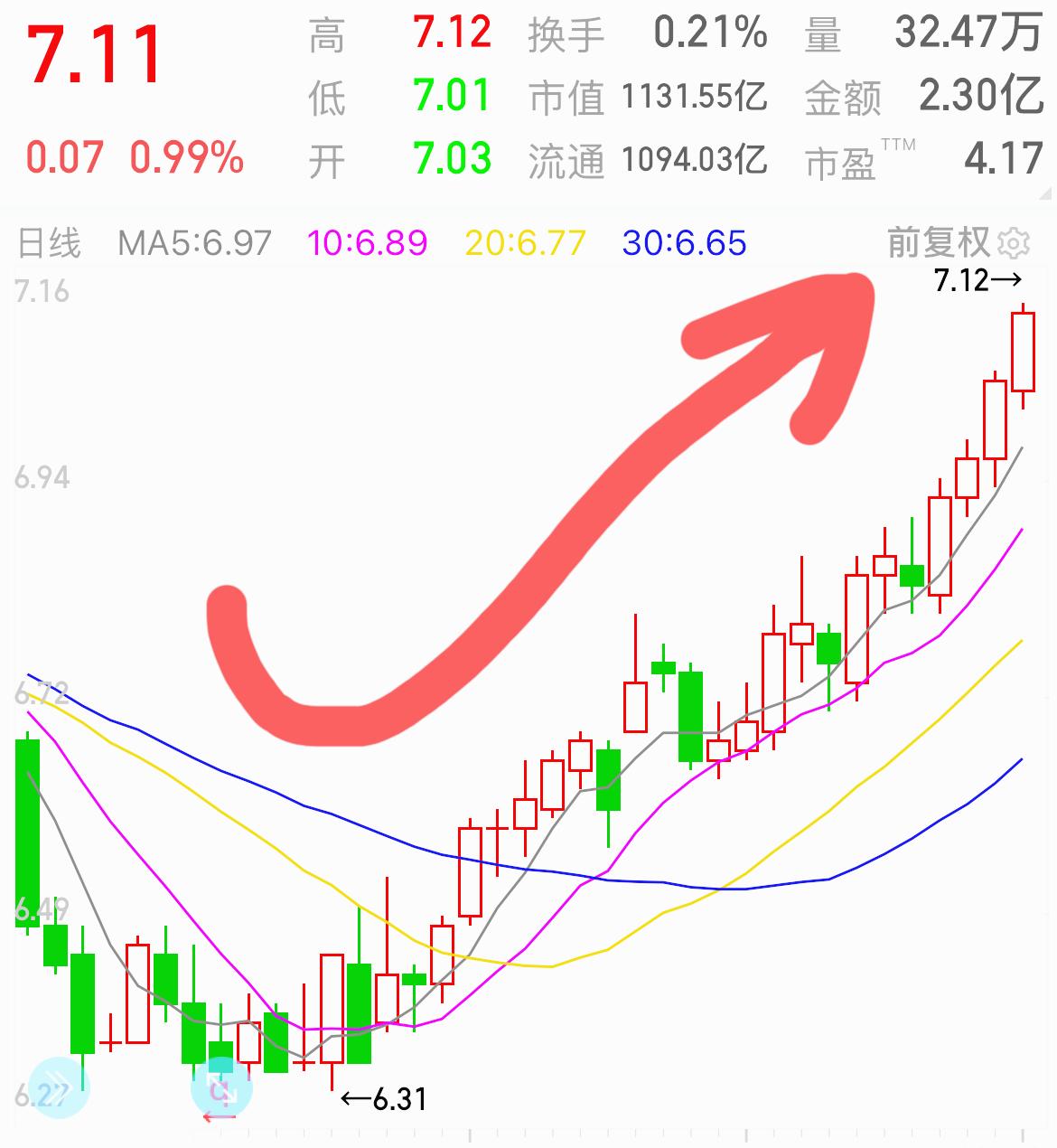很多股票存在悄无声息上涨的情况，如下图，这类股票多为大盘股，市值大、股价平稳，业