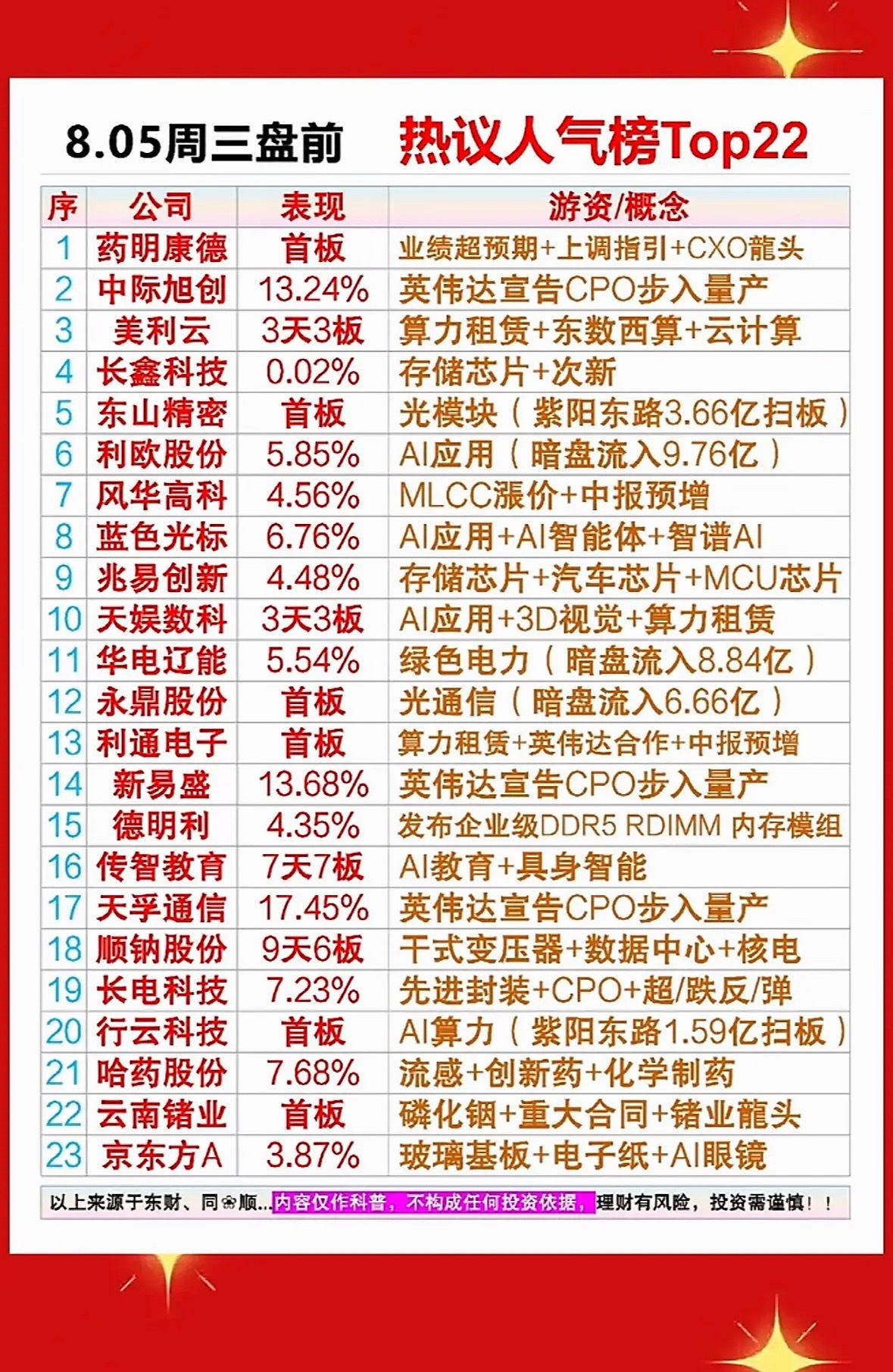 8月5日周三盘前股市热点公司排行榜出炉。8月5日周三盘前股市热点公司排行榜新鲜出