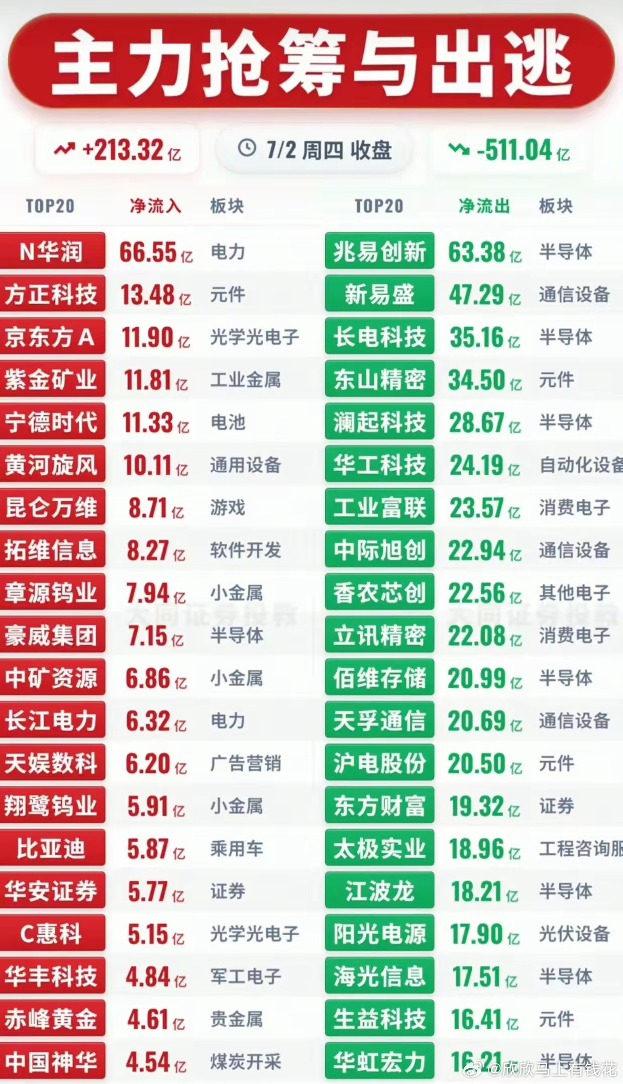巨变！主力疯狂撤离半导体，转身抄底电力有色避险7月2日收盘盘面出现极端分化，半导