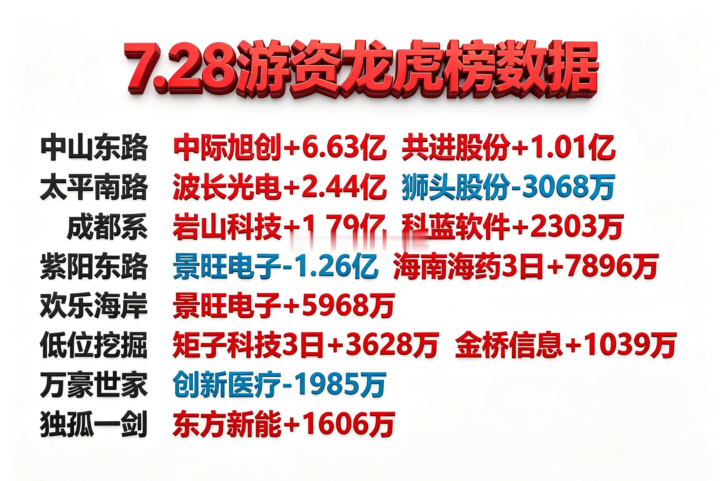 7月28日游资龙虎榜数据 