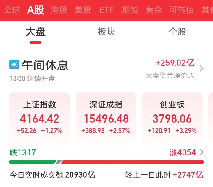 今天又要傻眼了吧！

今天上午，大A三大指数高开高走，创业板大涨超3%，科创50