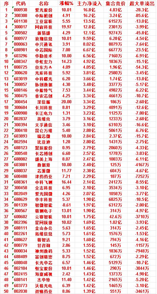 7月8日上午盘，主力，大幅买入的50名单一览


紫光股份，涨幅10.01%，净