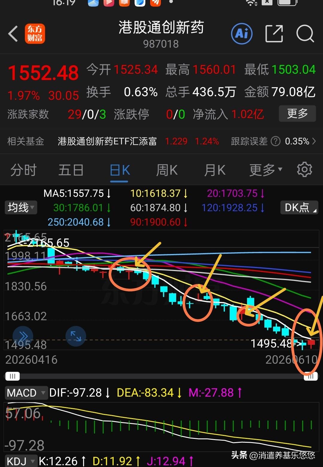 港股通创新药今天露一手，难得它涨一次，虽然涨的不多1.97%，也比持续下跌强。上