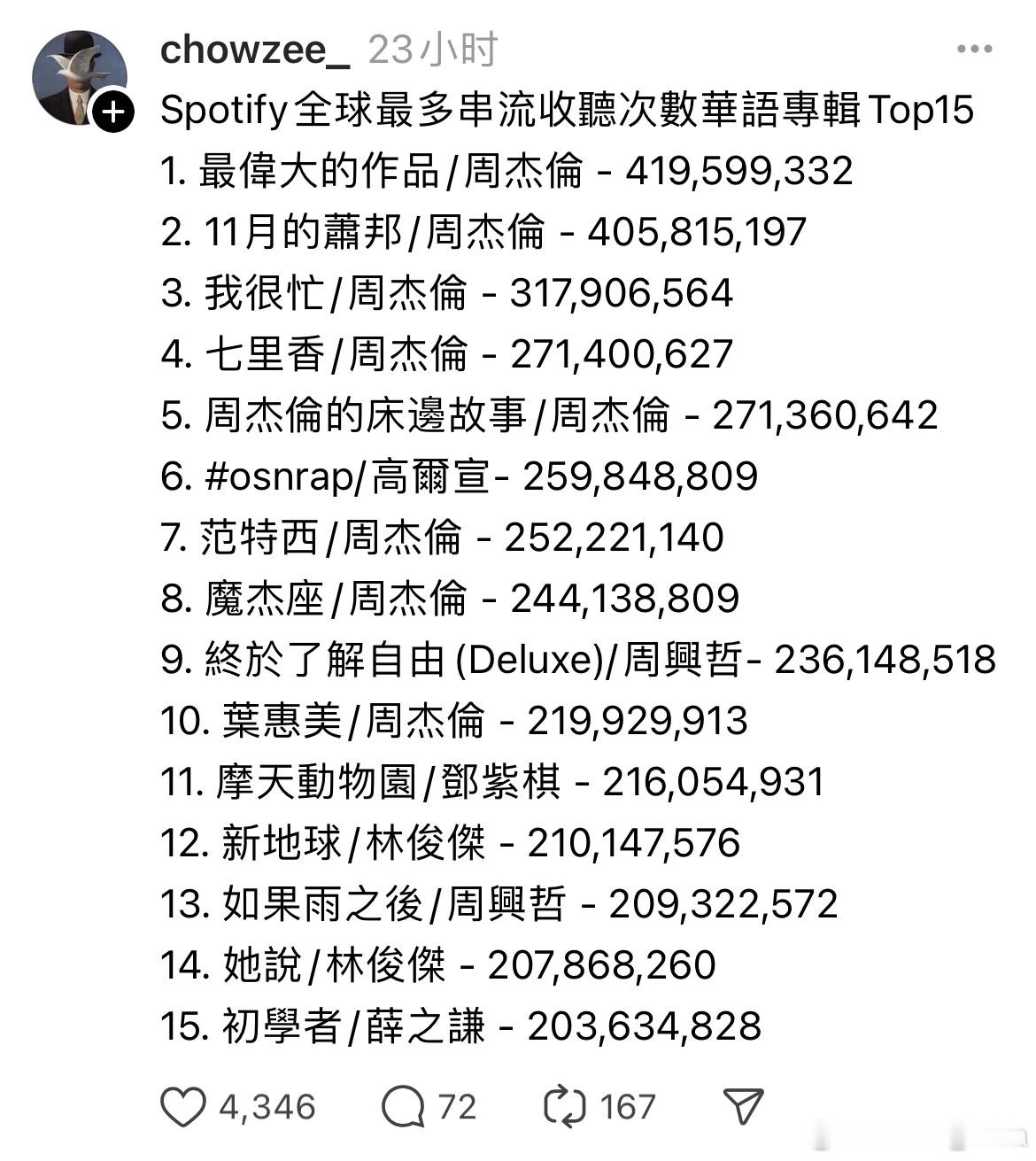 Spotify全球播放量最高的35张华语专辑，你最喜欢哪几张？ 