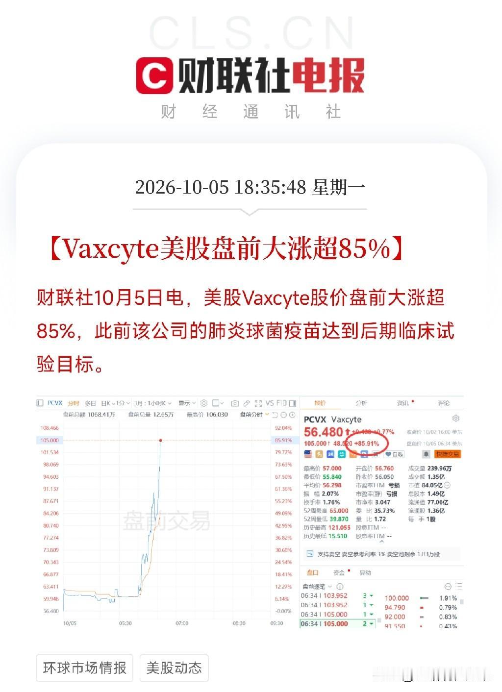疫苗、肺炎球菌疫苗，节后估计要疯狂了
晚间利好消息：Vaxcyte美股盘前大涨超
