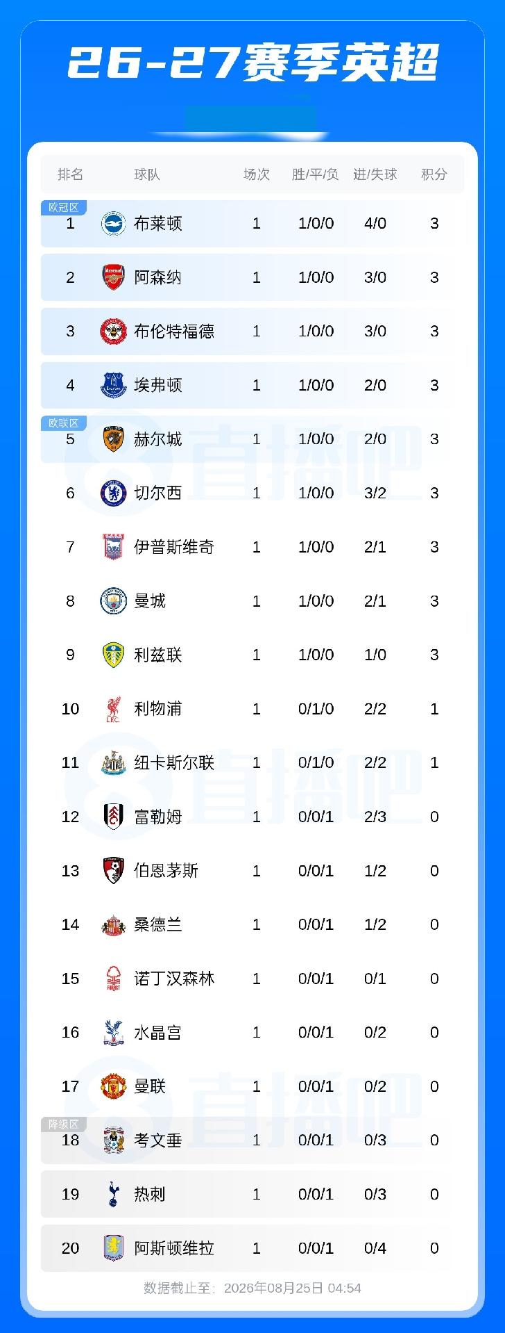 英超首轮积分榜：布莱顿凭净胜球优势领跑，枪手第2 曼联第17 热刺第19 维拉垫