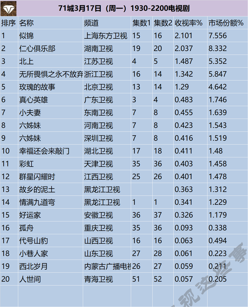 71城3月17日（周一）1930-2200电视剧 ​​​