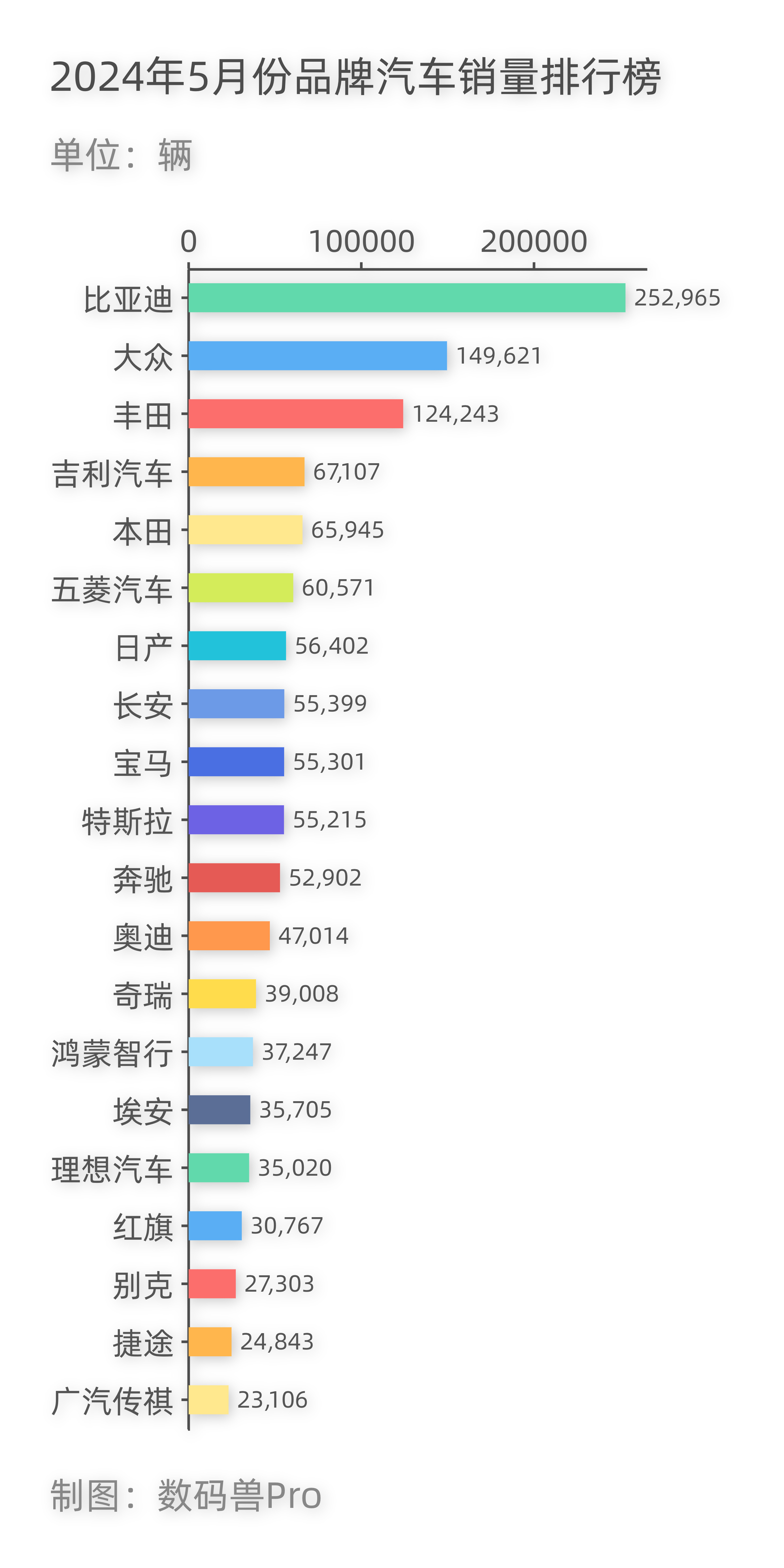 2024年5月份品牌汽车销量排行榜，比亚迪是国产汽车销量奇迹了。 ​​​