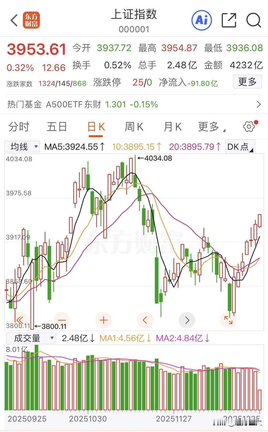 今日A股依然没有让人失望，我依旧看好最后几个交易日的走势。

昨日提及沪指收盘实