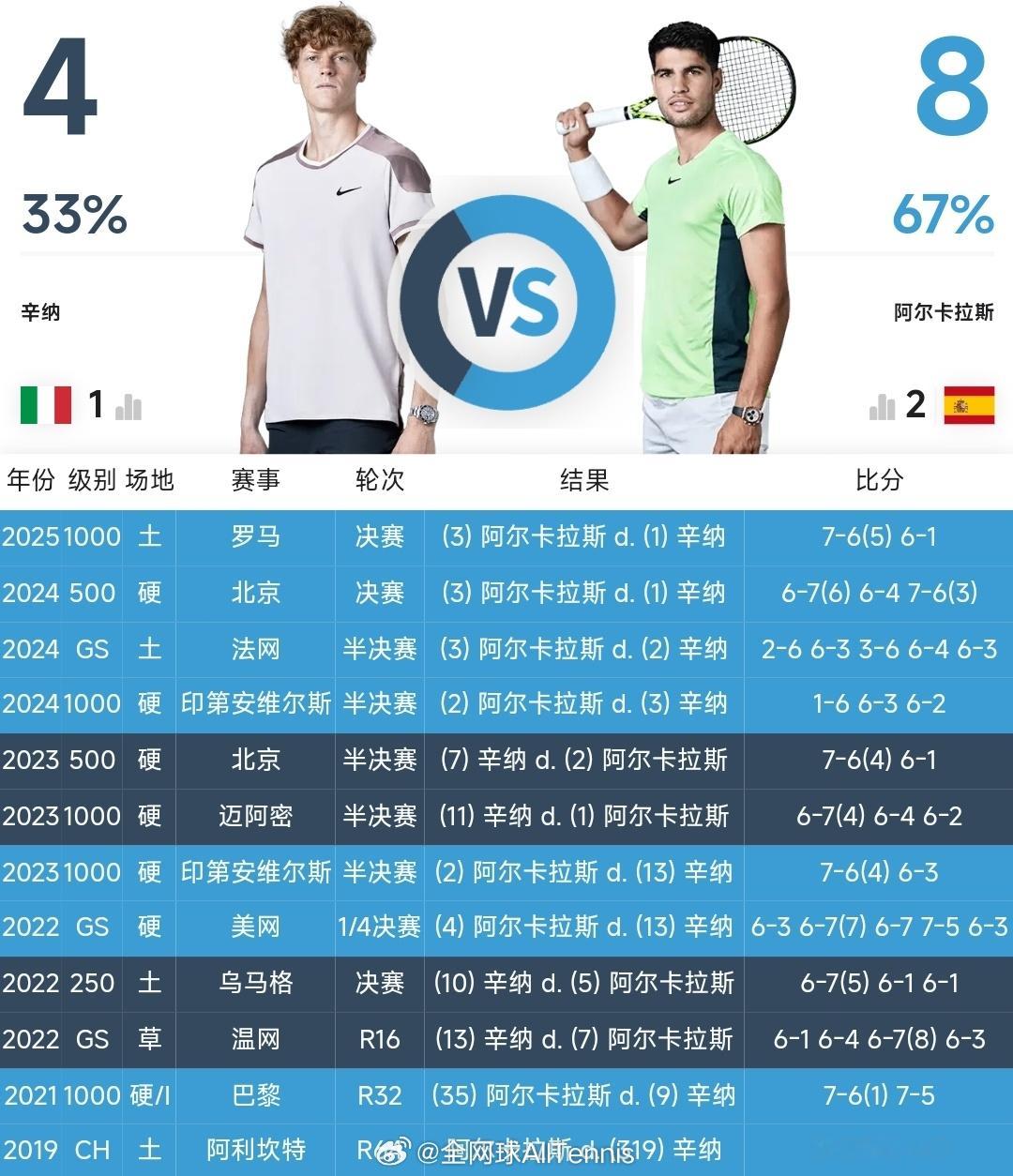 法网2025 男单决赛竞猜：关注我们，以转发的形式，竞猜『辛纳🆚阿尔卡拉斯』的