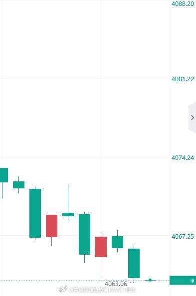 发车了，黄金4063进多，防守4056即可黄金金价黄金原油趋势剖析大师-杜生