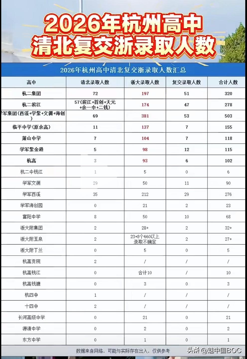杭州高中清北复交浙录取人数，萧山中学最近几年的成绩都不如余高了，这也从侧面反应了