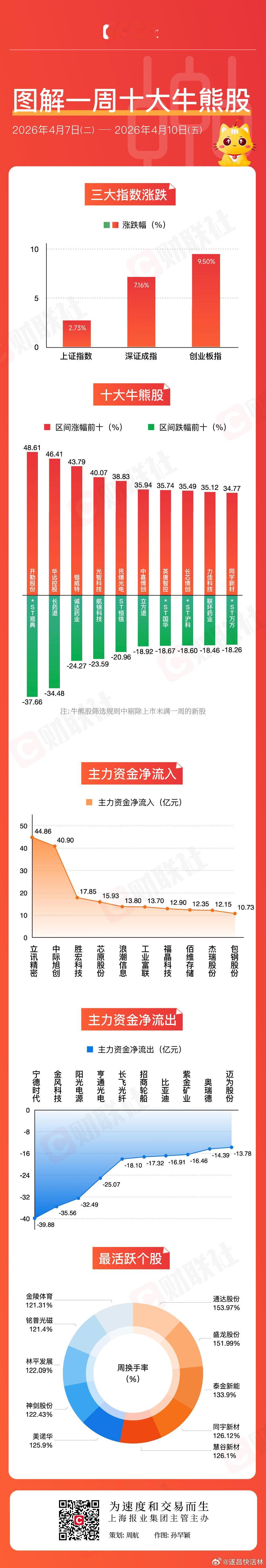 a股 【图解牛熊股】CPO概念涨幅居前，半导体板块个股表现活跃①本周A股三大指数