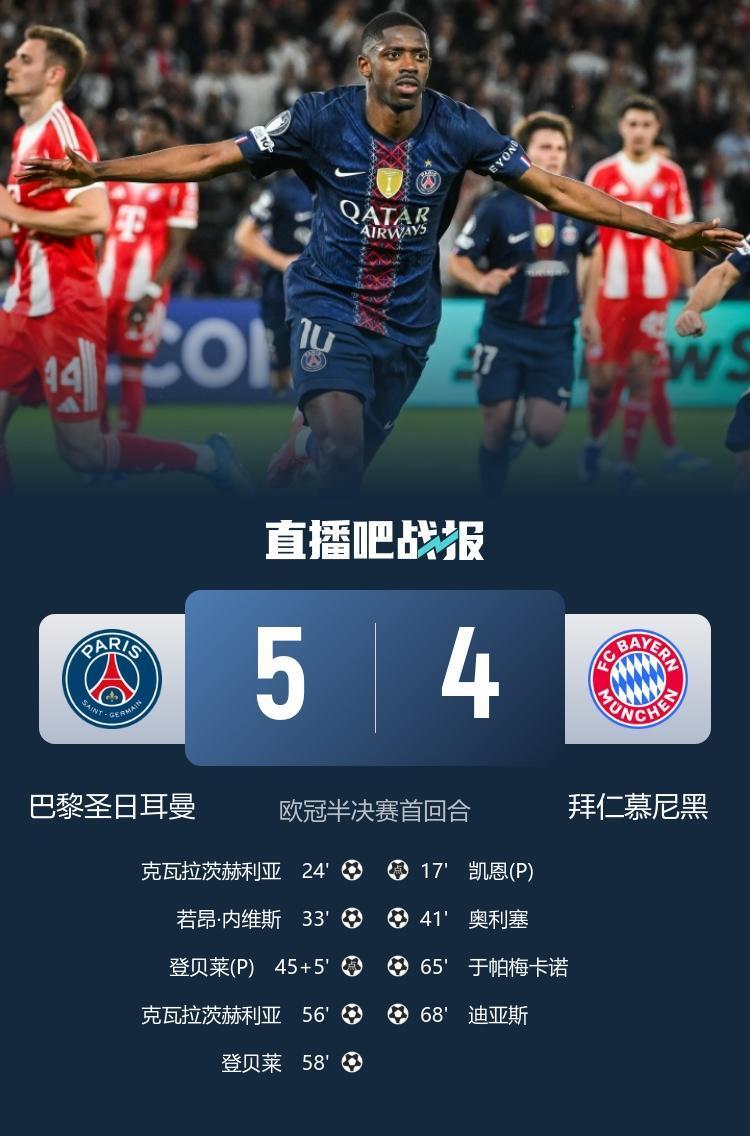 欧冠史诗9球大战！巴黎5-4拜仁，半决赛历史级对决
 
北京时间4月29日凌晨，