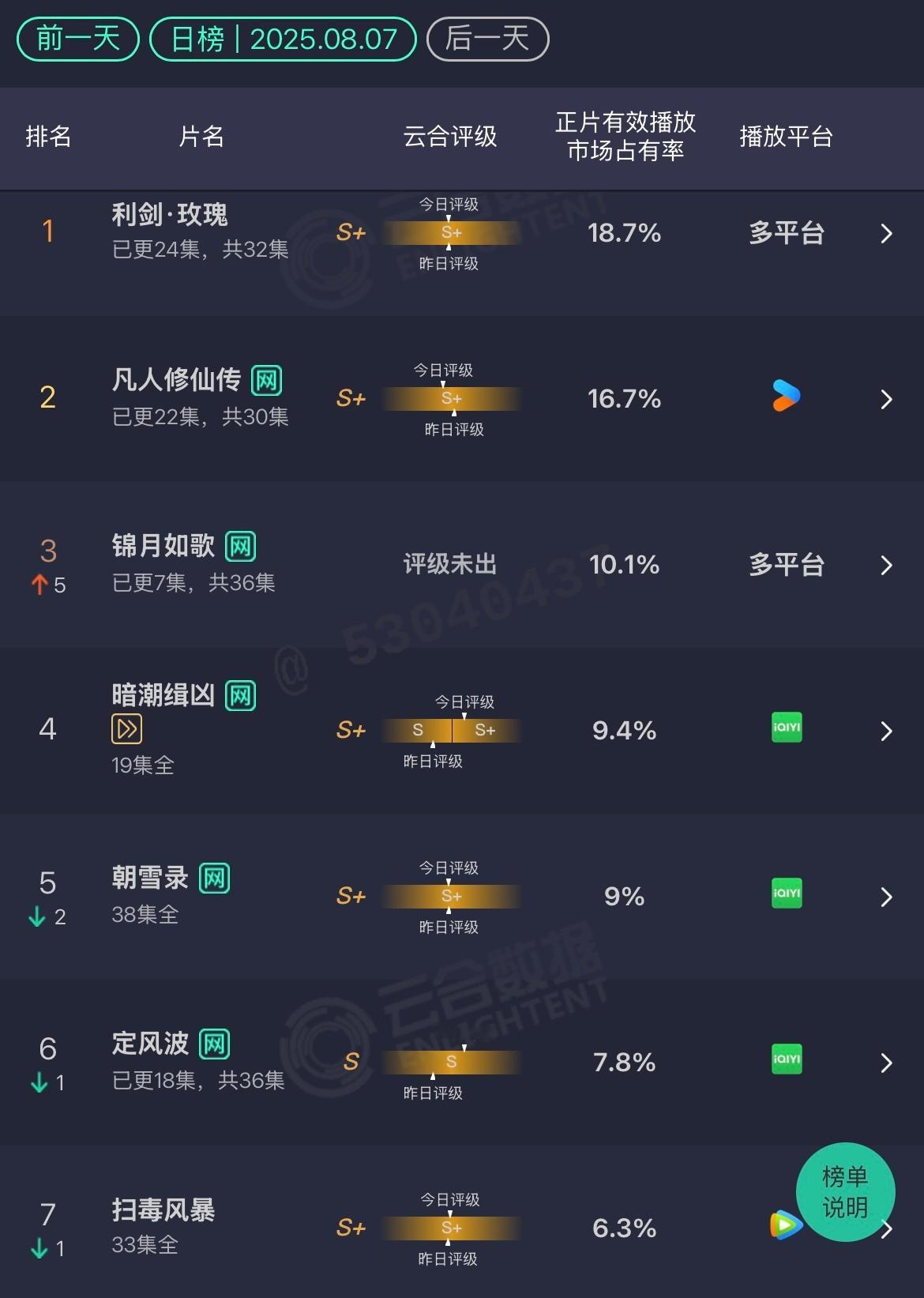 8.7 云合利剑玫瑰：18.7%凡人修仙传：16.7%锦月如歌：10.1% 暗潮