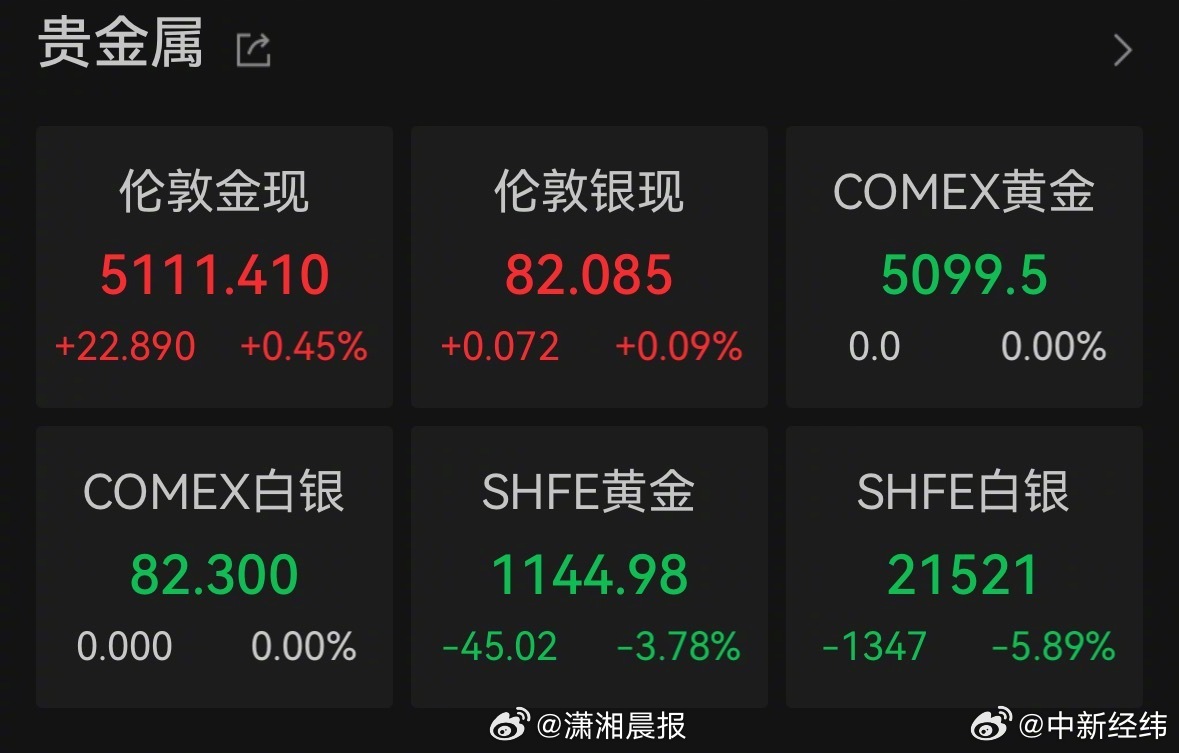 【#现货黄金和现货白银均翻红#】周二（3月3日），黄金、白银遭遇崩盘式下跌，现货