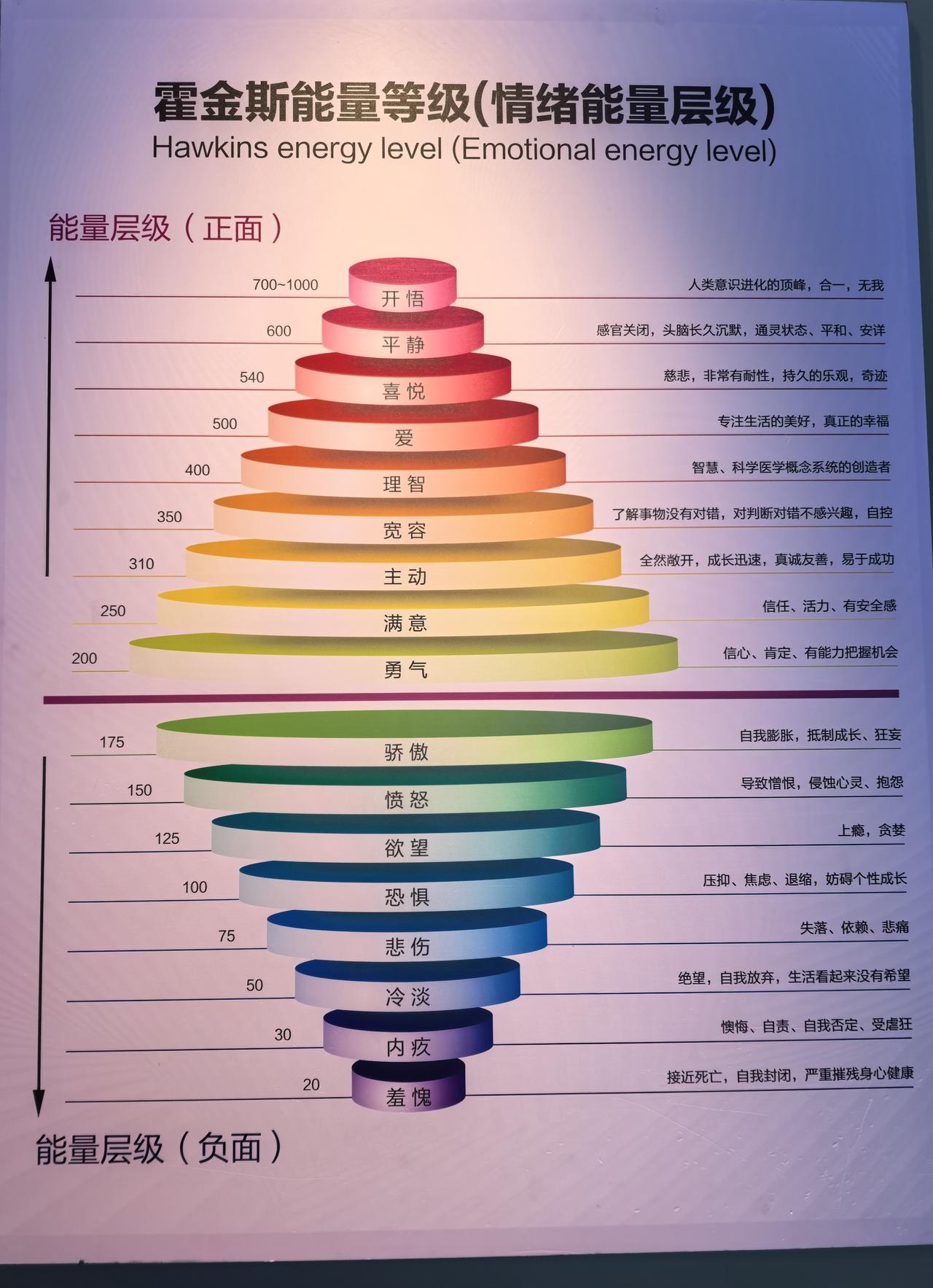 霍金斯能量等级与“个人磁场”（通常我们称之为气场、能量场或振动频率）的关系，可以