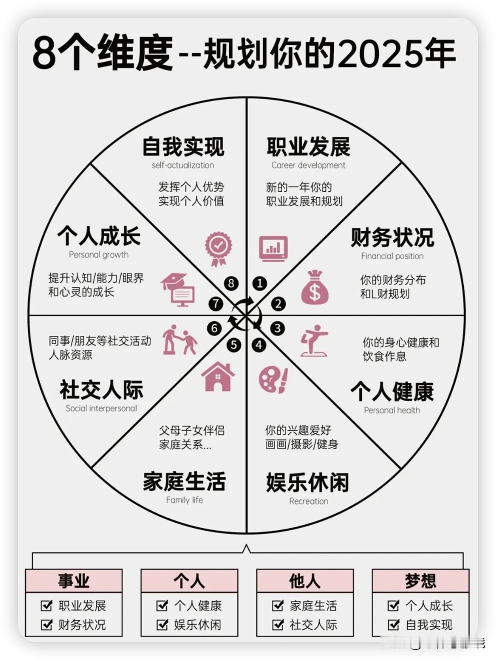 2024已过，2025已来
现在就从8个维度规划你的2025
1，职业发展：
新