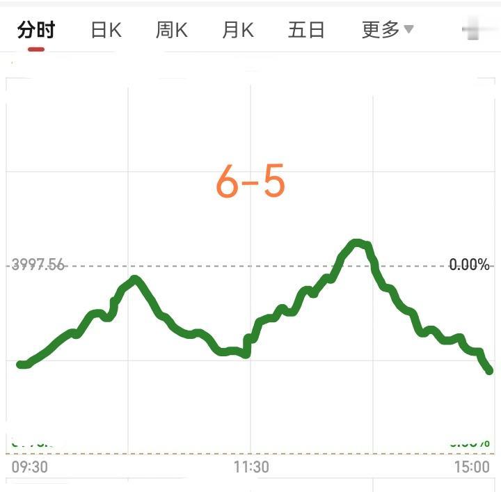 明天星期五了，大盘会怎么走呢？请看下图。预计明天先是大幅低开，然后震荡上行，大盘