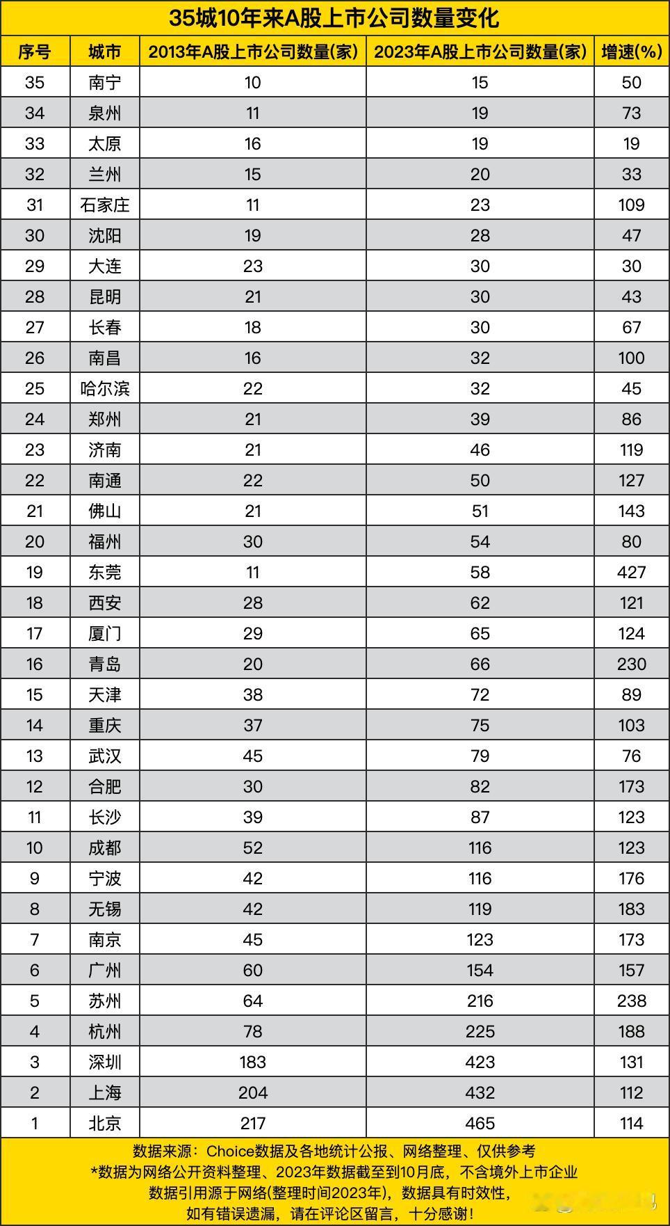 东莞直接把“A股上市公司增速王”的头衔焊死了，2013年才11家，2023年飙到