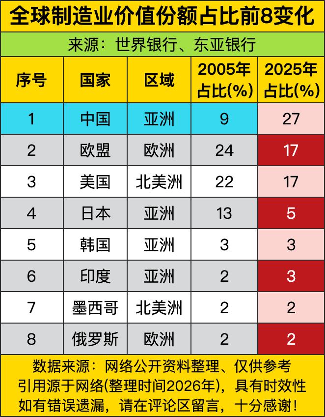 二十年时间全球制造业的排位坐过山车都没这么刺激！2005年咱们制造业占比才9个百