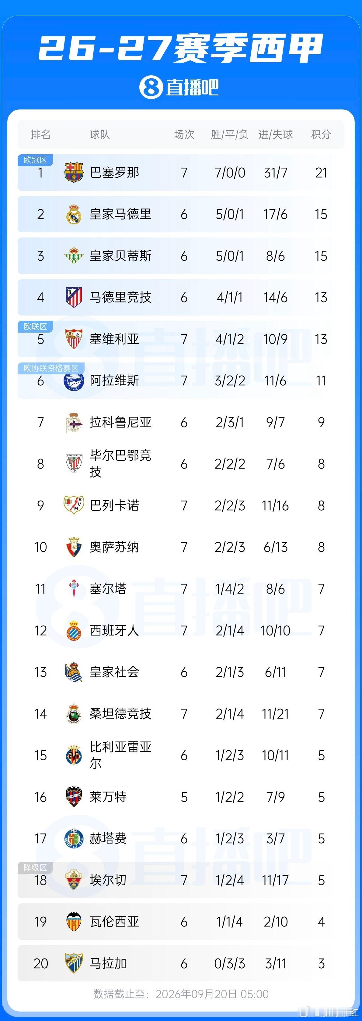 09月20日讯 西甲第7轮，巴萨3-1逆转塞维利亚￼。巴萨7连胜领跑西甲，先赛暂