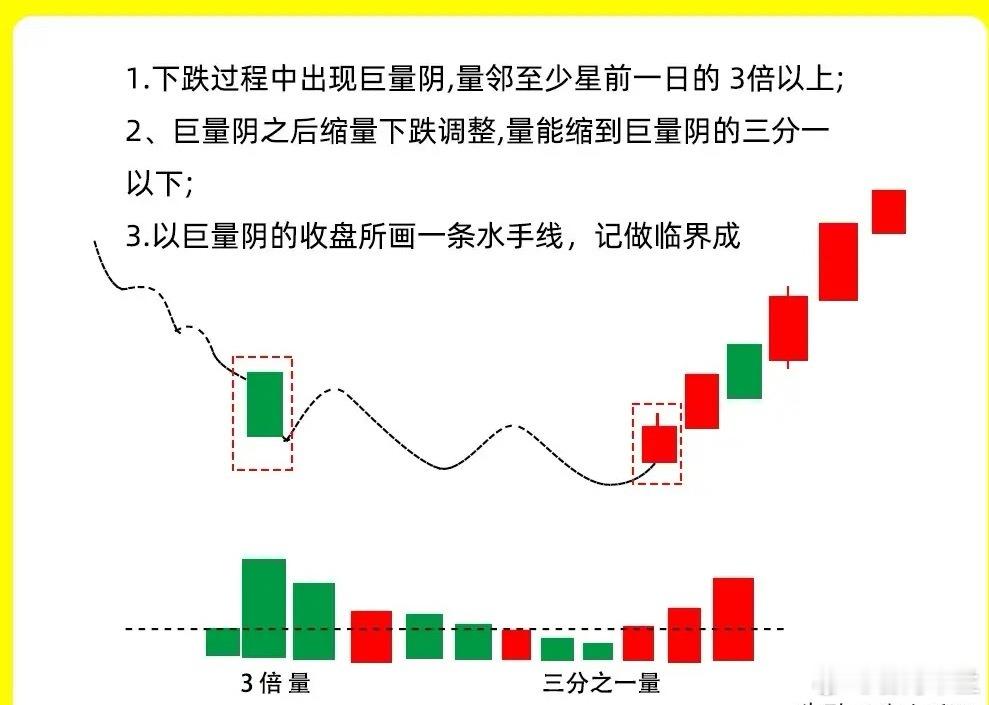 注意了！市场上次出现巨量阴线，往往散户都比较害怕，但是这种形态，其实会有两个逻辑