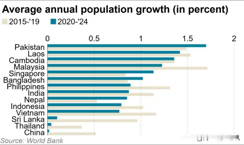 《日经亚洲》11月18 日报道，巴基斯坦人口快速增长，恐严重阻碍减贫进程与民生改
