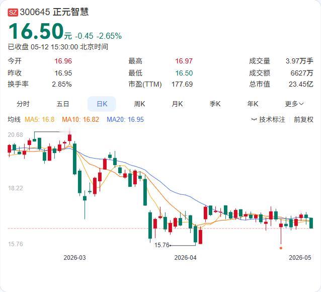 正元智慧的合同纠纷，正演变成对上市公司内控体系的一次审视。5月12日公告揭示，因
